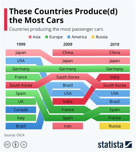 leading countries that produce smart cards and high-tech autos|number of autonomous cars worldwide.